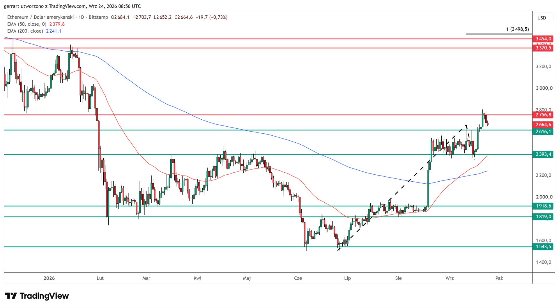 Ether slipped back under $2,757 after Monday's breakout. Source: TradingView and Bitstamp