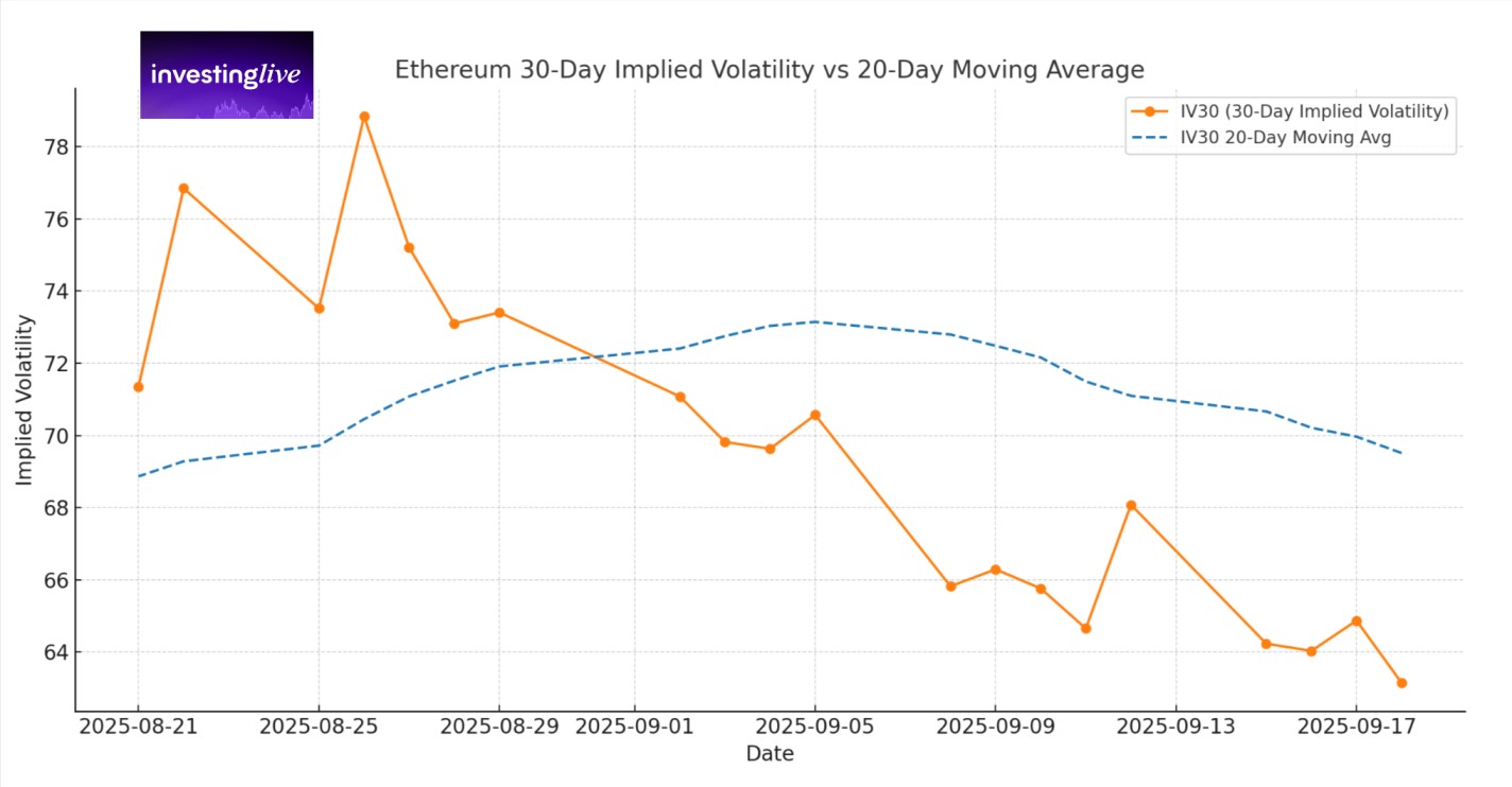 Ethereum 30-Day Implied Volatility (Grayscale Eth ETF). Ethereum’s options market is signaling calm.