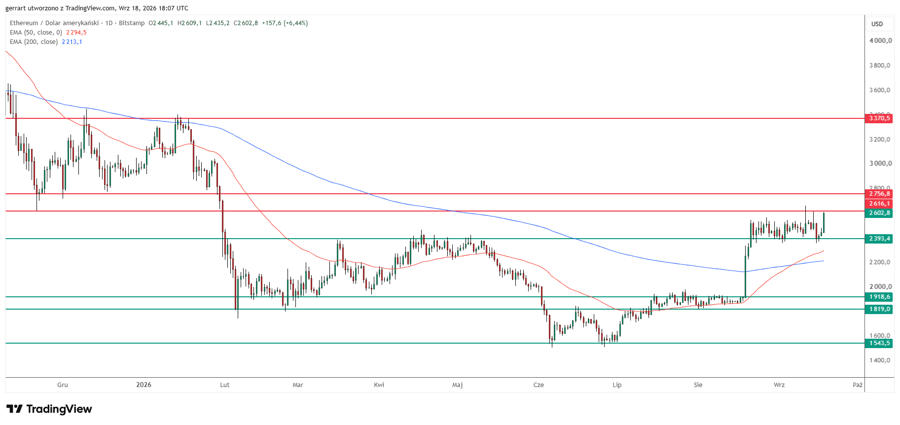 Ethereum daily: ETH at $2,603 tests the top of its $2,393 to $2,616 range