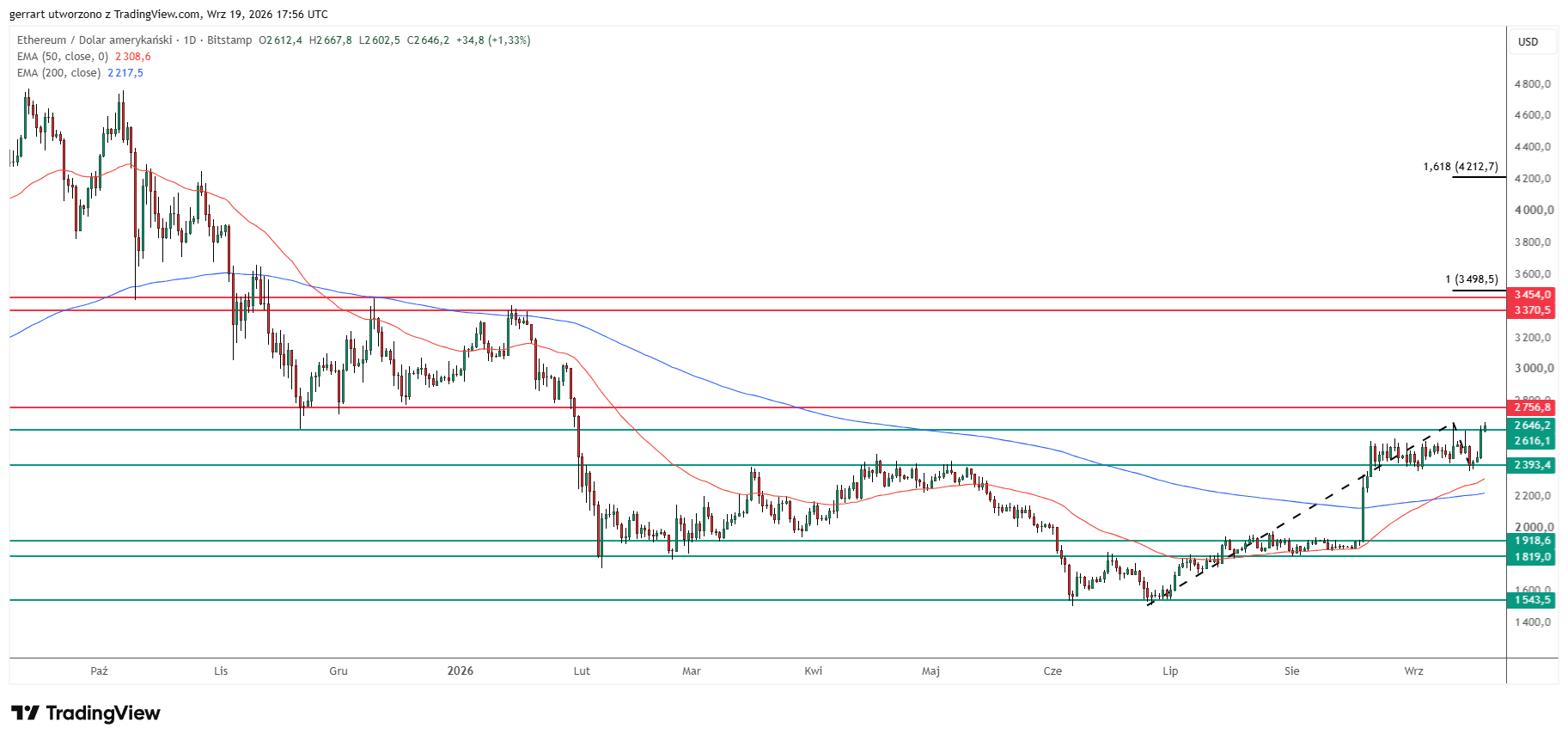 Ethereum daily: ETH at $2,646 breaks the $2,616 ceiling, next resistance at $2,757