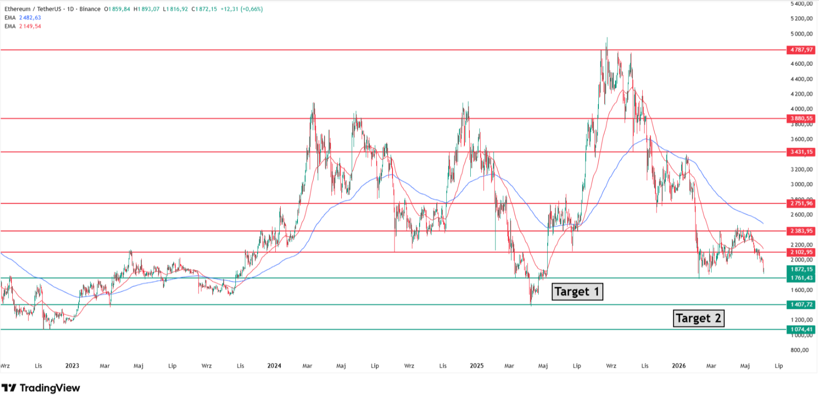 Ethereum has lost $2,103 support and trades at $1,872. Source: Tradingview.com
