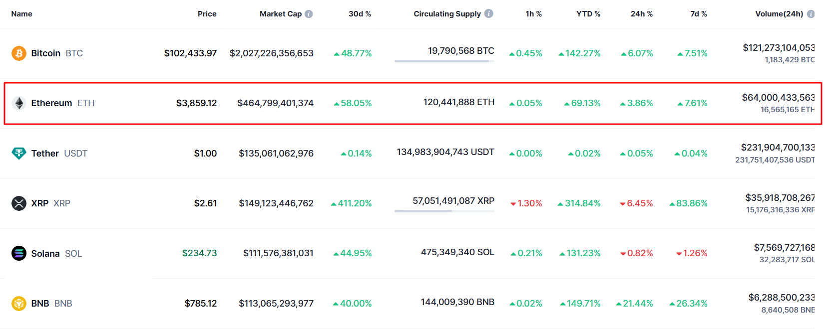 Ethereum is the second largest cryptocurrency by market cap. Source: CoinMarketCap