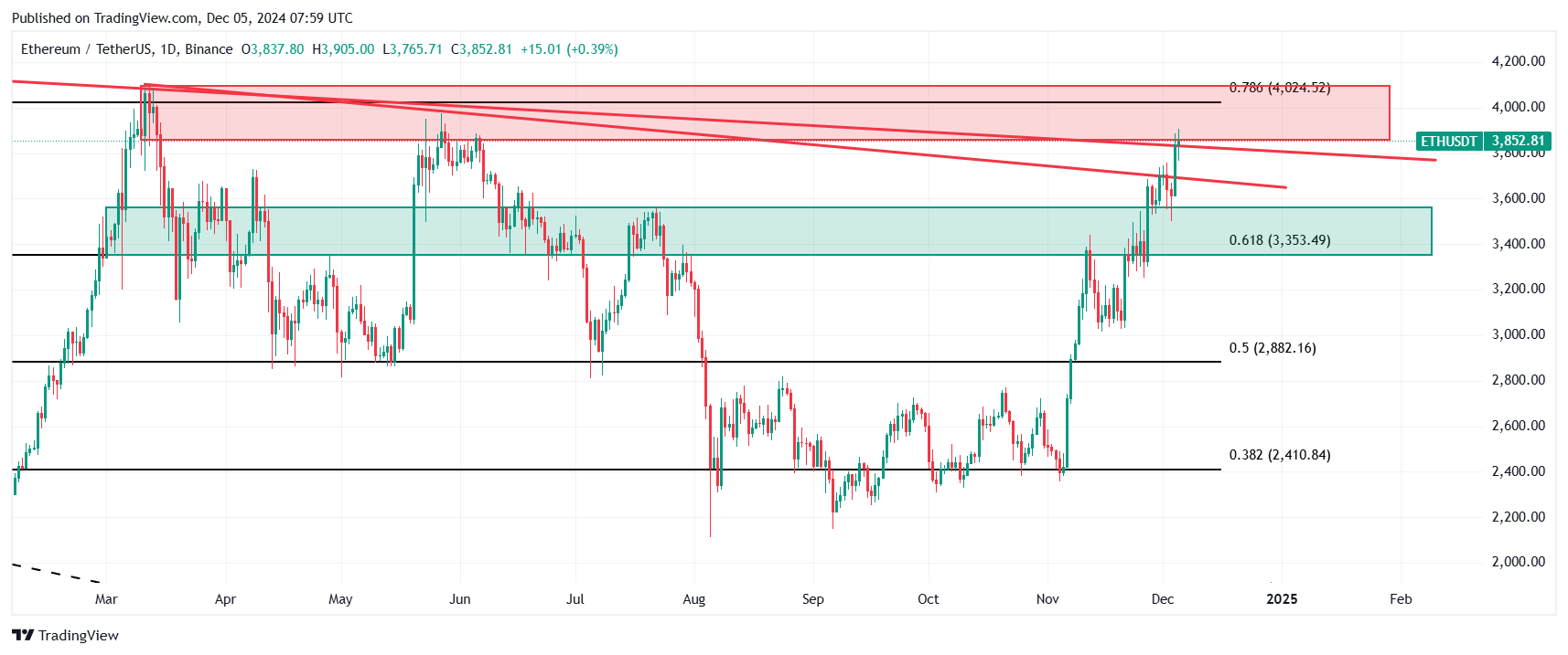 Ethereum price prediction: technical analysis of ETH/USD. Source: TradingView