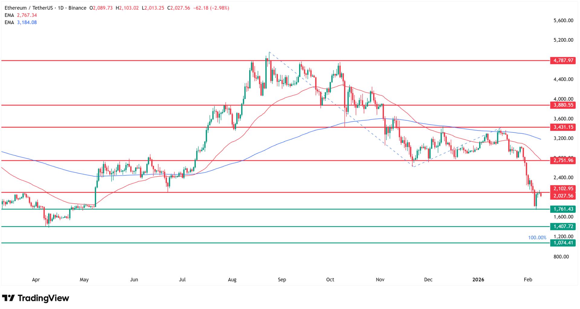 Ethereum price prediction. Source: Tradingview.com