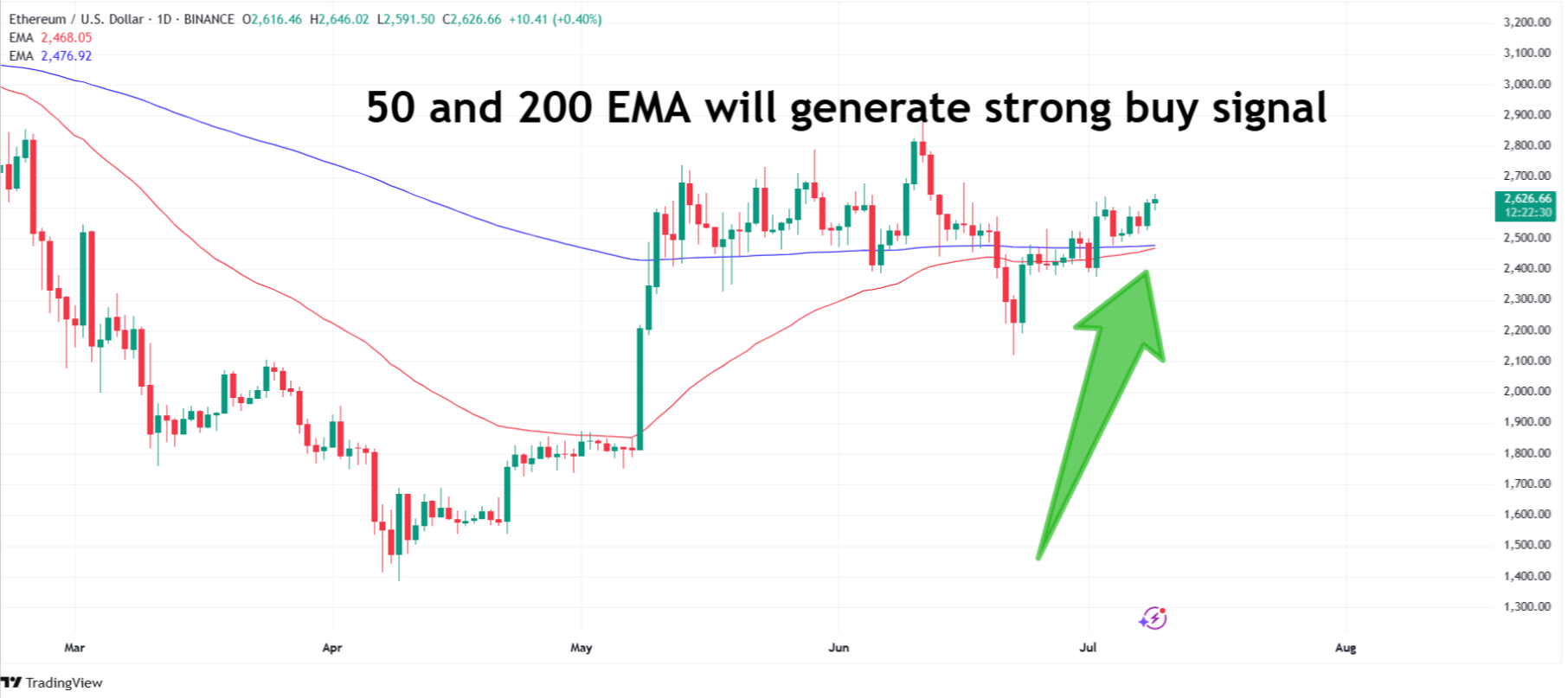 Ethereum price technical analysis and potential golden cross. Source: Tradingview.com
