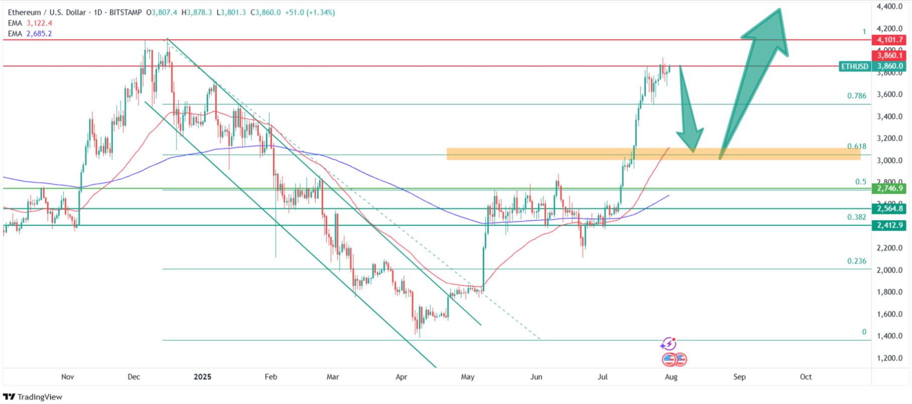 Ethereum price technical analysis. Source: Tradingview.com