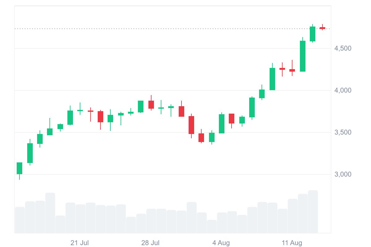 Ethereum price today. Source: CoinMarketCap