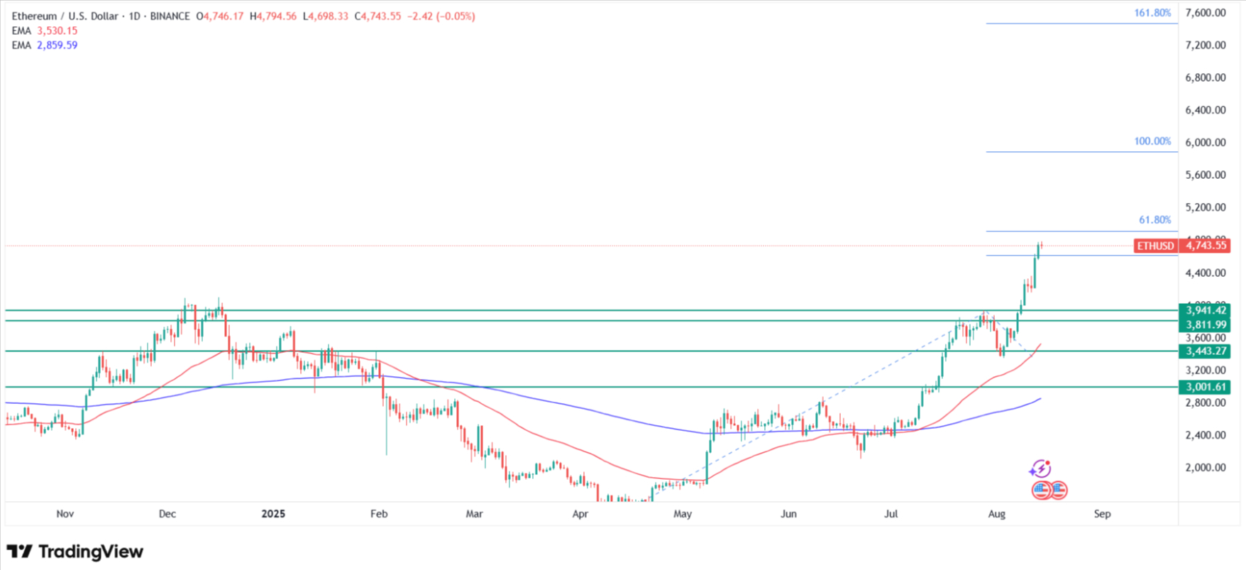 Ethereum technical analysis predicts $7.5K target. Source: Tradingview.com
