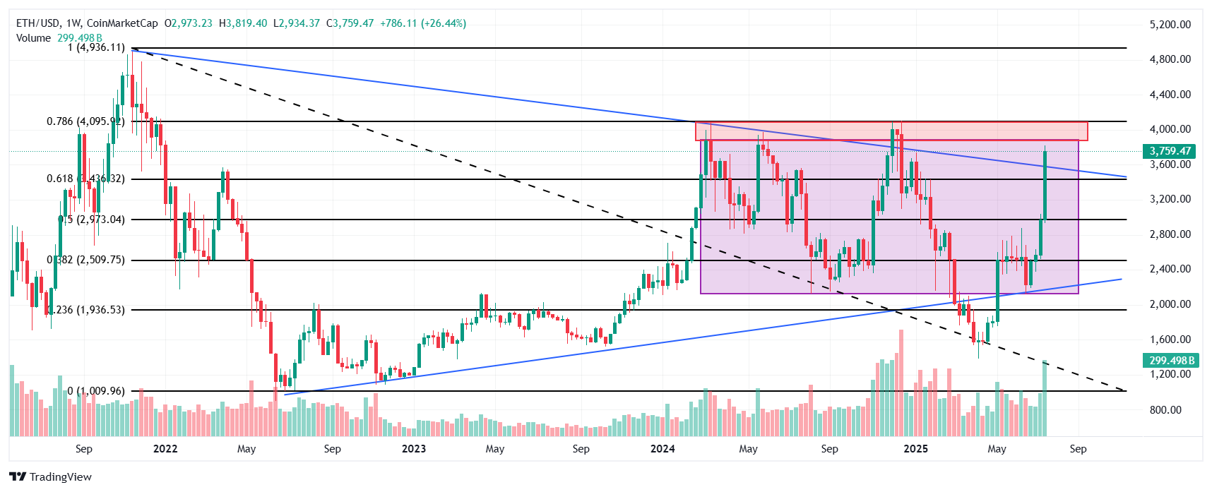 Ethereum technical analysis, weekly chart. Source: Tradingview.com