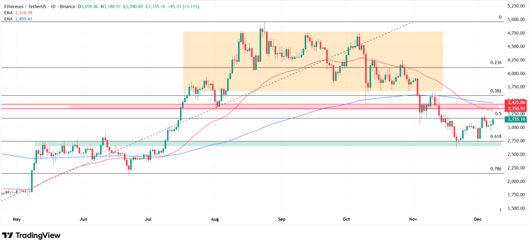 Ethereum technical analysis. Why ETH price is going up today? Source: Tradingview.com