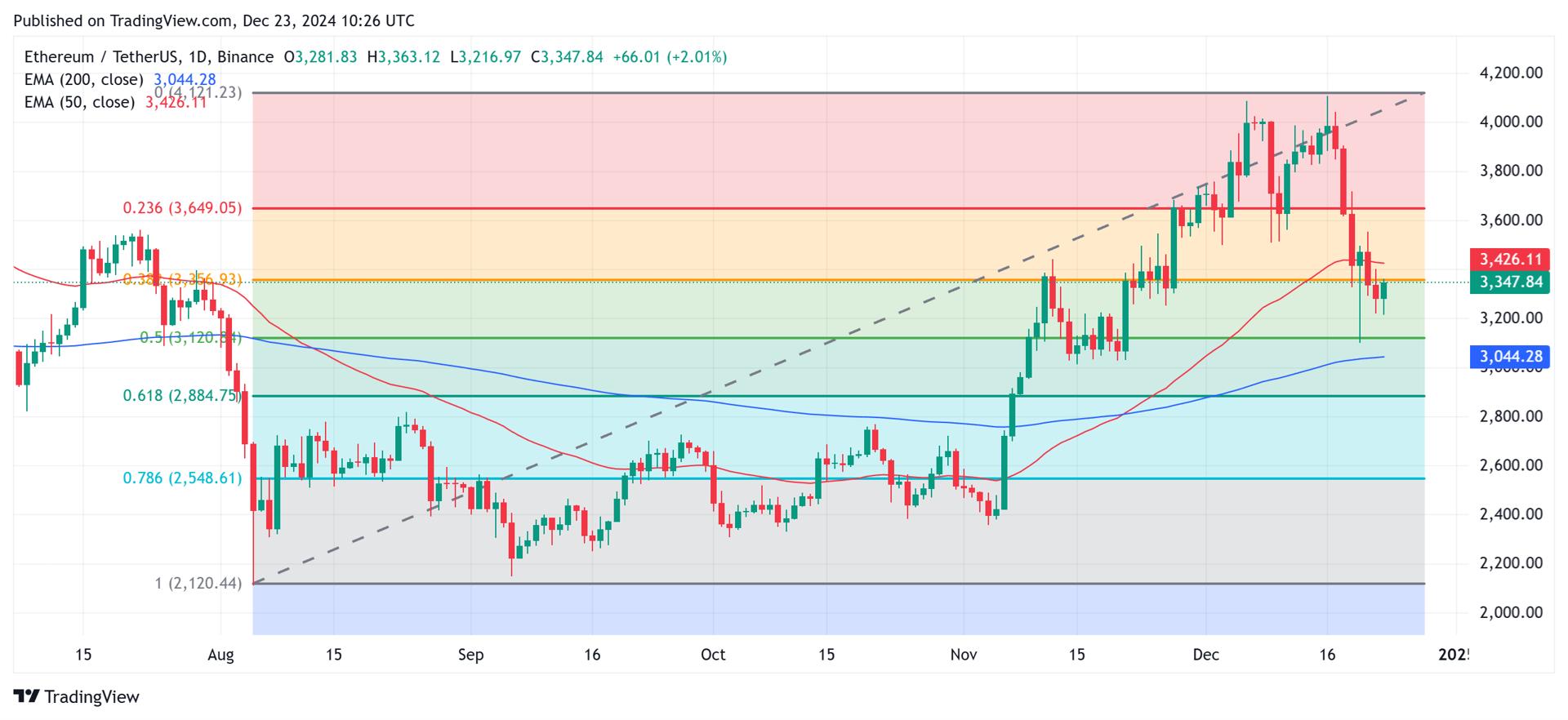Ethereum test Fibonacci retracement level. Source: Tradingview.com