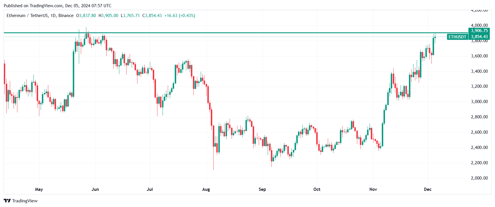 Ethereum tests $3,900 on the daily chart, the highest levels since May. Source: TradingView
