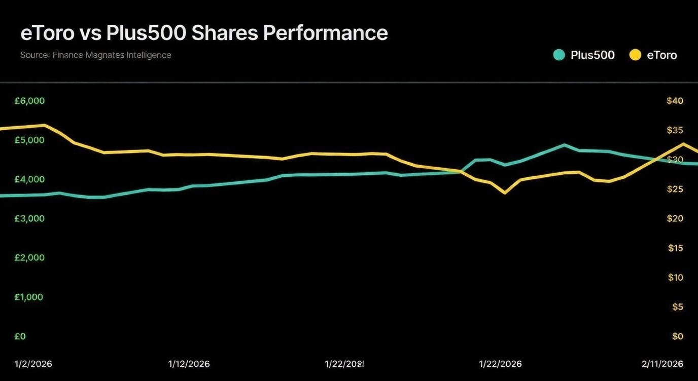 Etoro_vs_Plus550shares