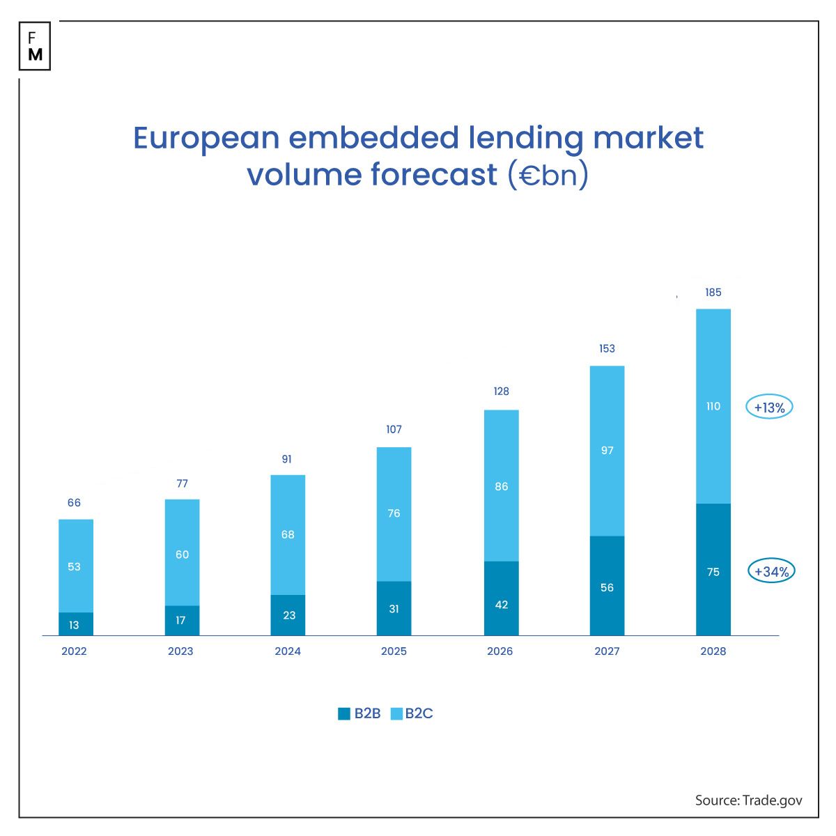 European embedded lending market