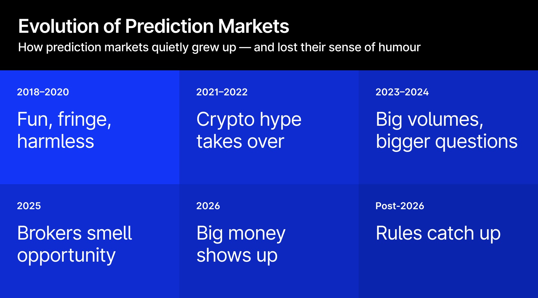Evolution of the prediction markets
