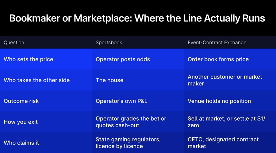 Exchange or Sportsbook: where to draw the line