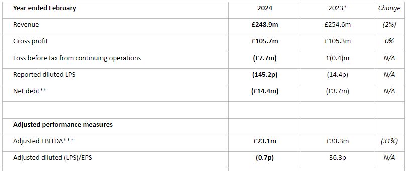 FD Technologies' FY24 financial summary