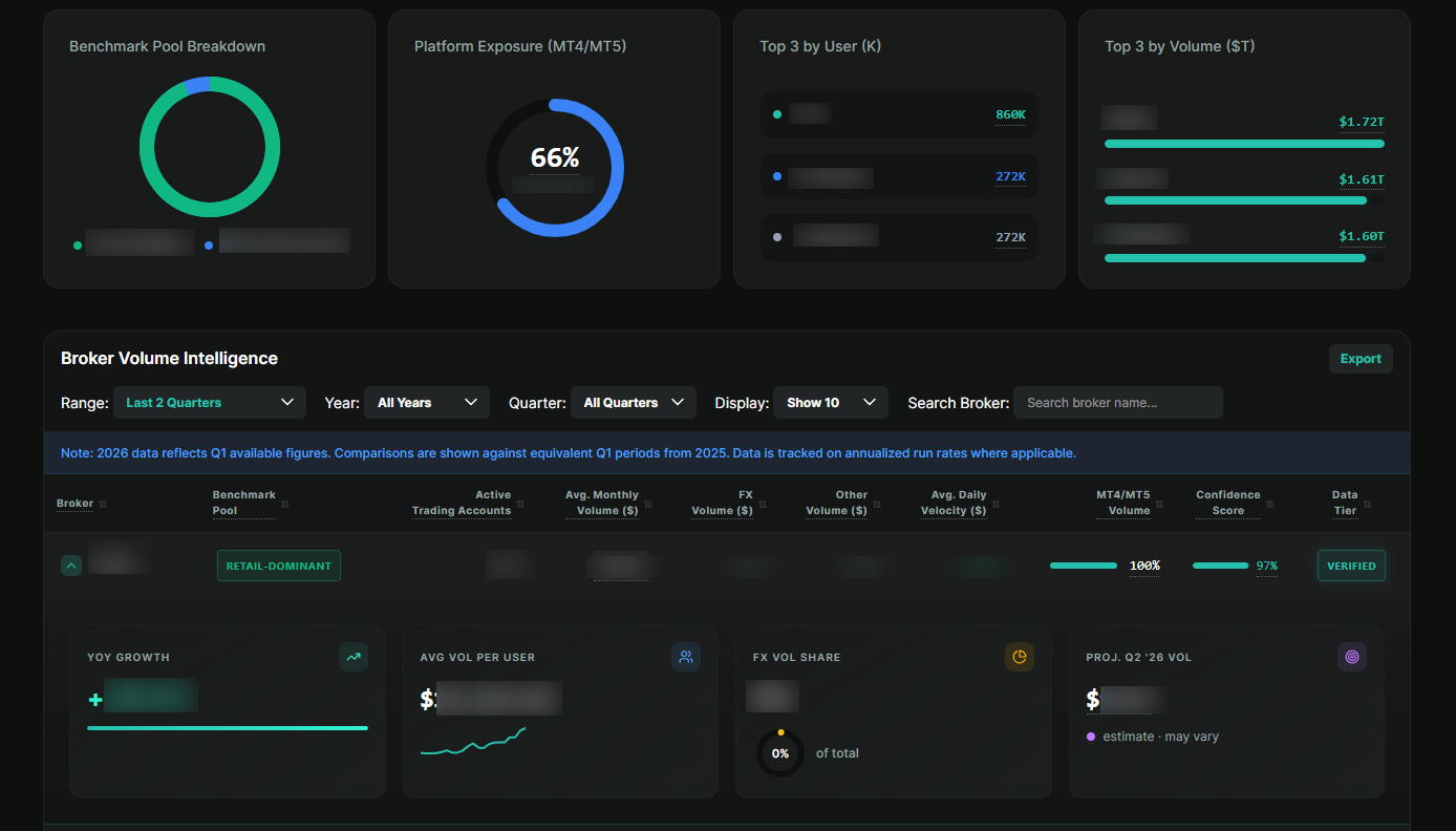 FM Intelligence Broker Volumes - Register to View