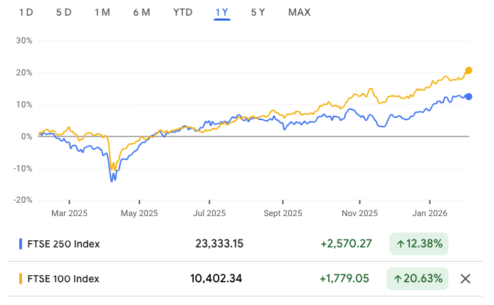FTSE 100 vs FTSE 250