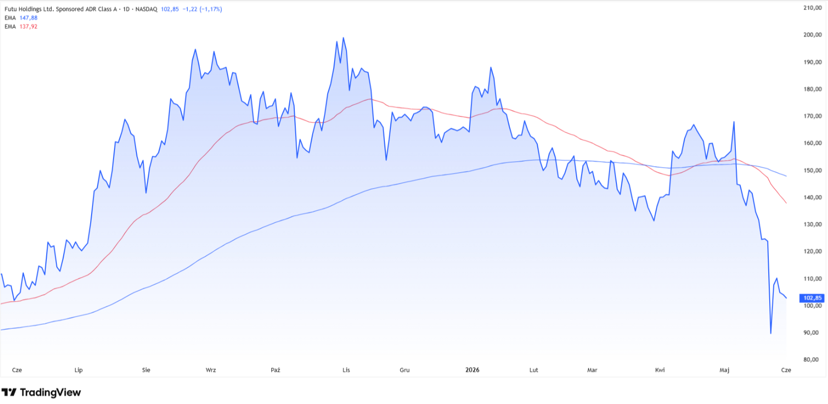 FUTU price on a daily chart. Source: TradingView.com