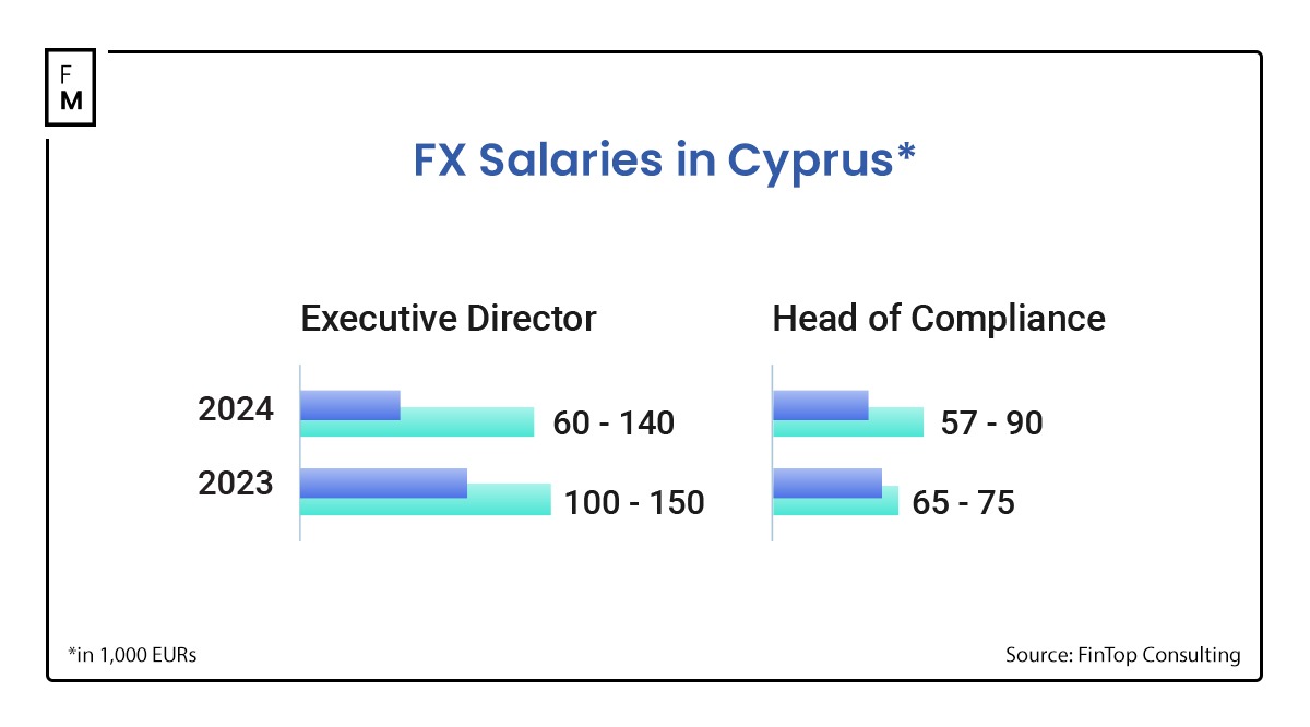 FX Salaries in Cyprus
