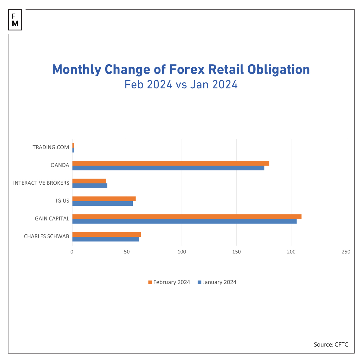 FX US deposits February 2024