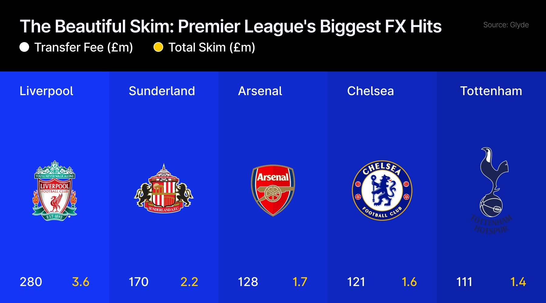 FX brokers skimmed £22M from Premier League clubs in summer transfer window