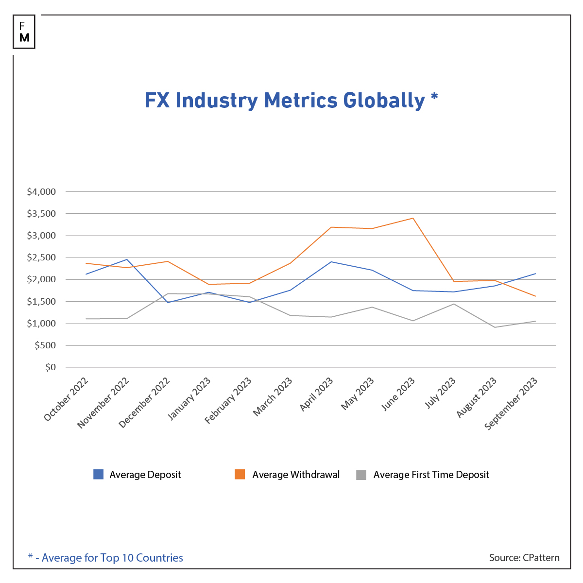 FX deposits and withdrawals in September