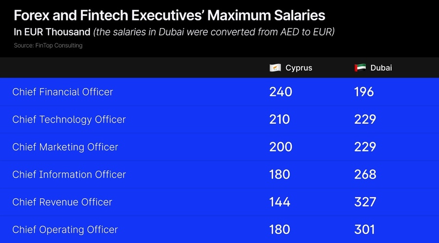 FX executive salaries