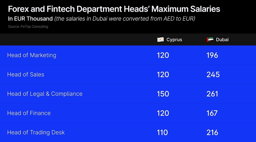 FX salaries in Cyprus and Dubai