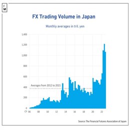 FX-trading volume Japan