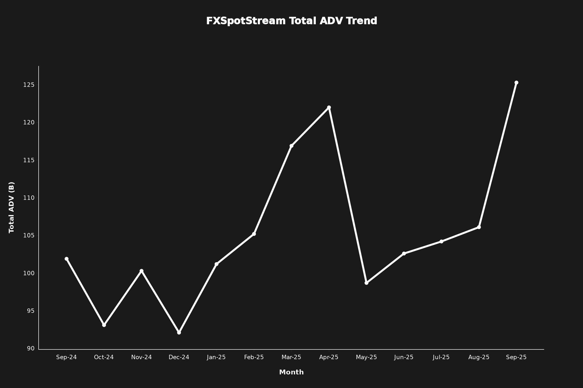 FXSpotStream Total ADV (Sep 2024 - Sep 2025)