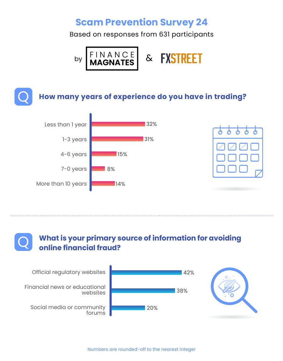 FXStreet and Finance Magnates Group Survey