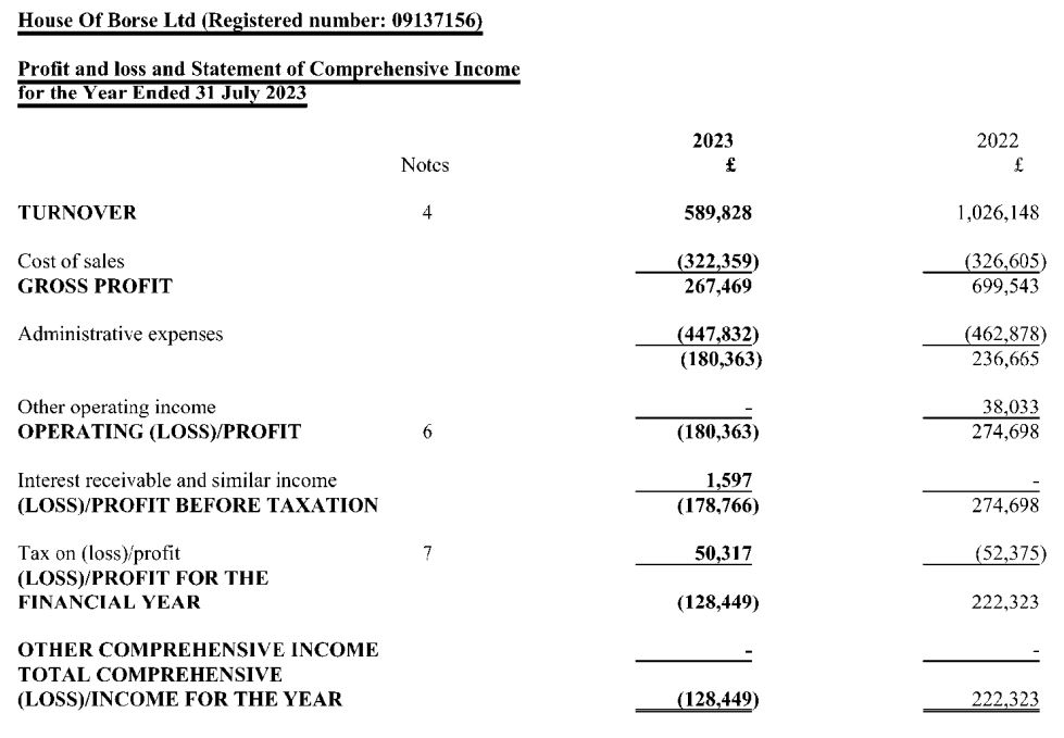 FY23 profit and loss statement of House of Borse