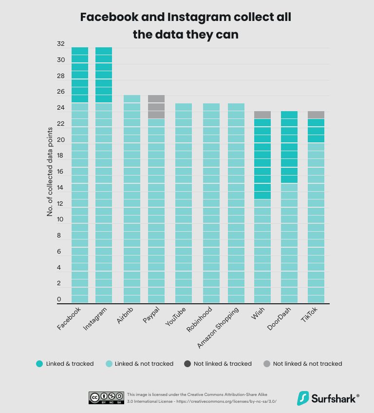 Facebook and Instagram