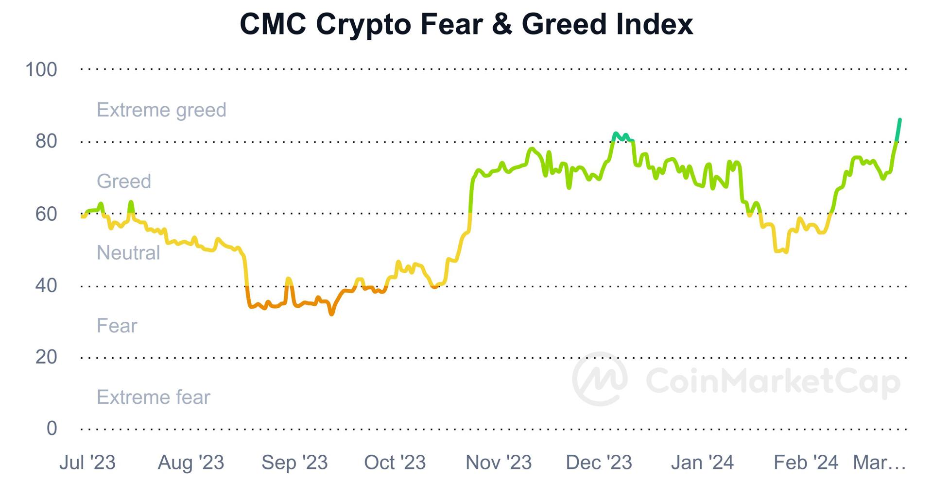 Fear and greed
