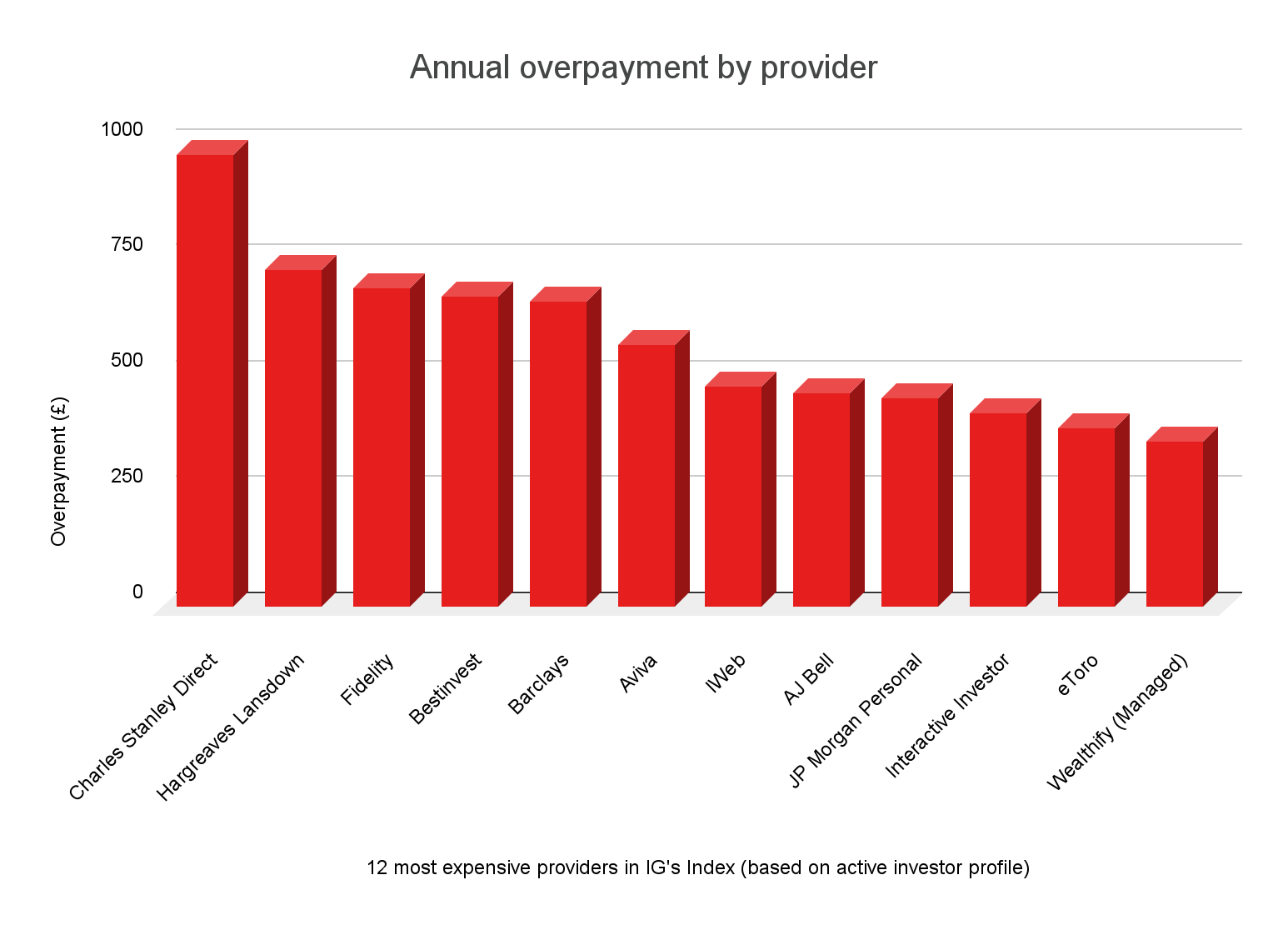 Fees on different platforms