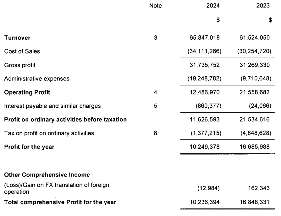 Finalto Financial Services' income statement