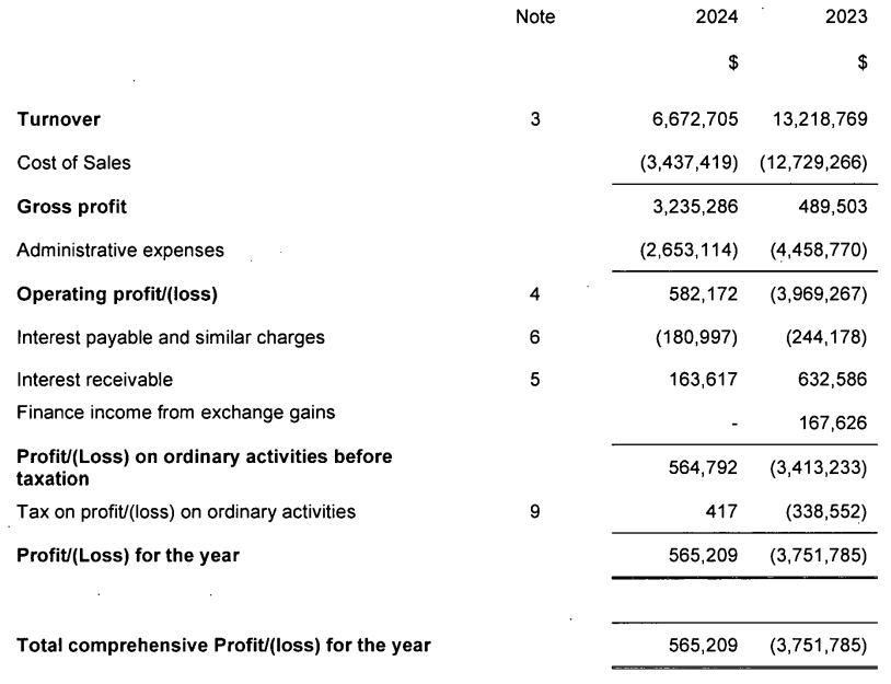 Finalto Trading's income statement