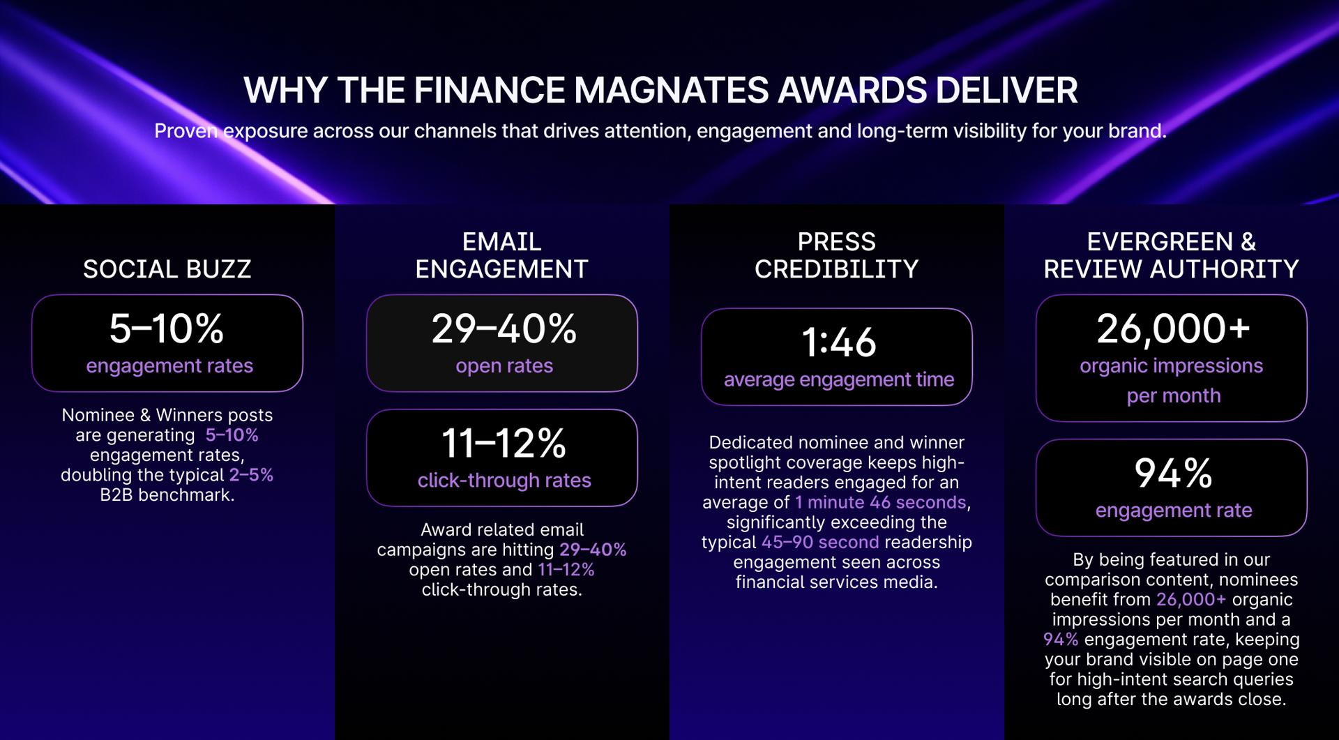Finance Magnates Awards Exposure Data