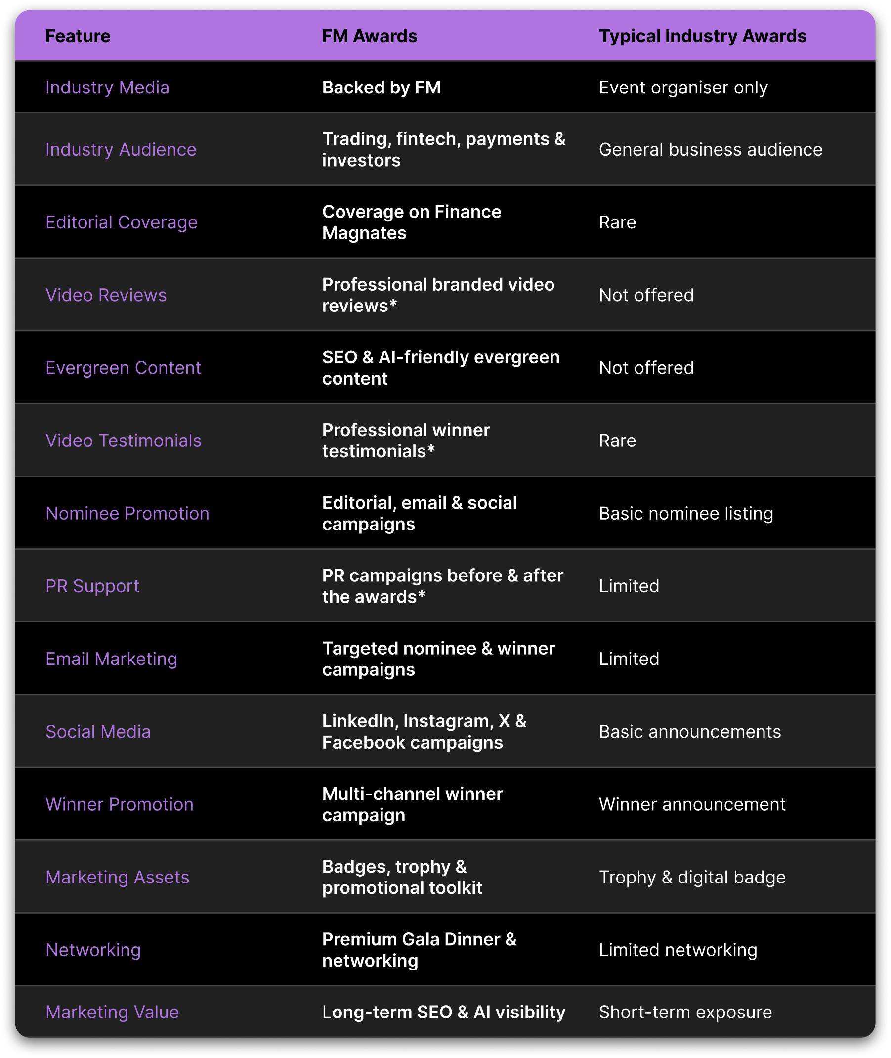 Finance Magnates Awards vs Other Industry Awards