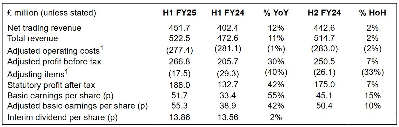 Financial summary of IG Group