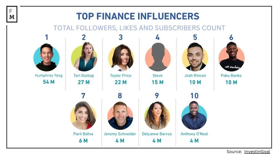 Top Finfluencers