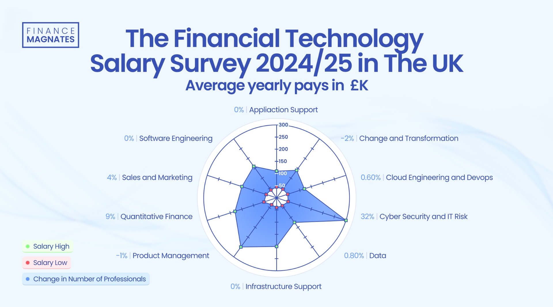 Fintech salaries
