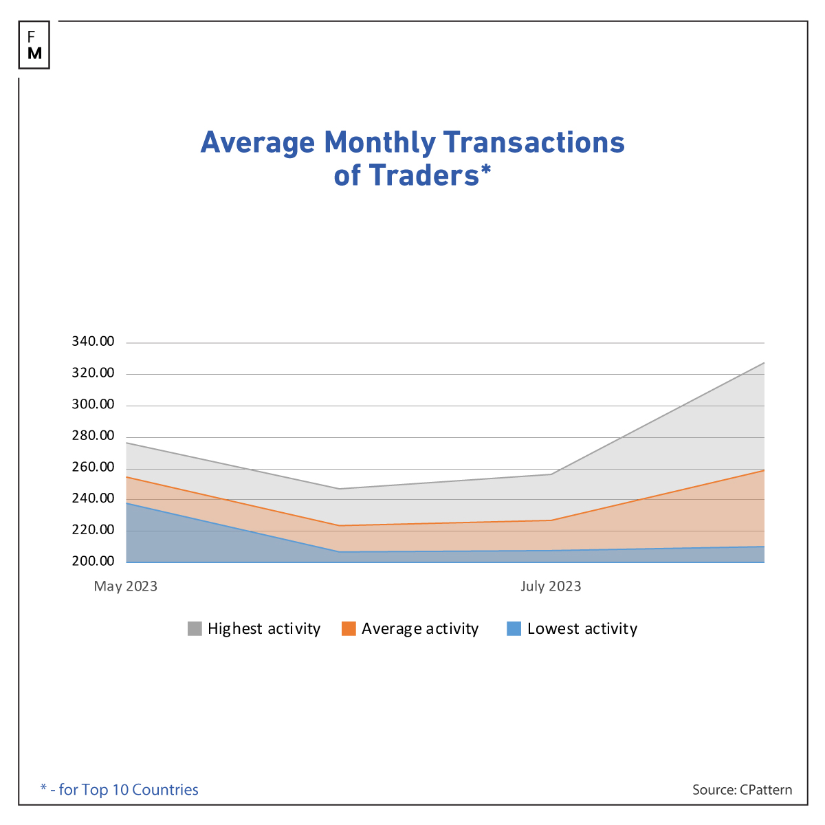 Forex transactions