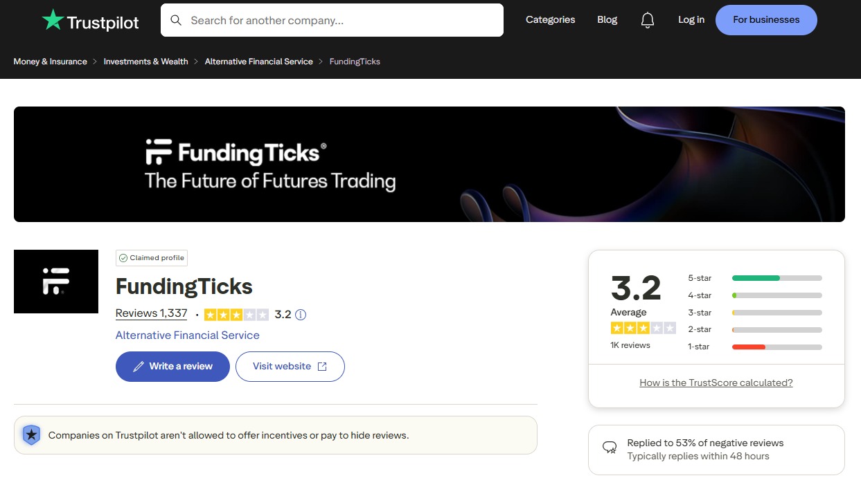 FundingTicks' Trustpilot page as Trustscore dropped with 38% 1-star ratings