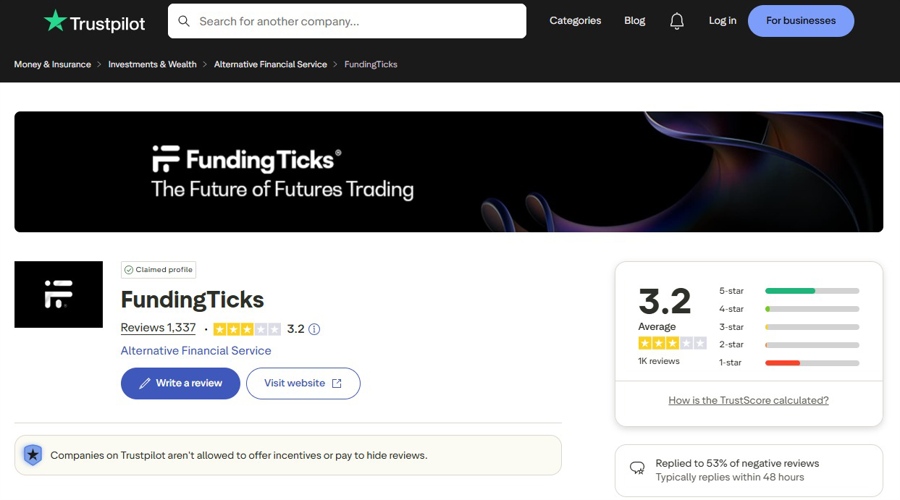 FundingTicks' Trustpilot page as Trustscore dropped with 38% 1-star ratings