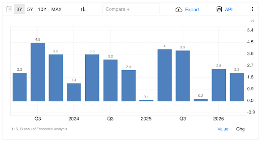 GDP Growth Rate - Source: TradingEconomics