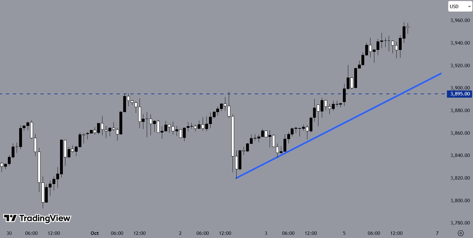 GOLDUSD, Source: TradingView