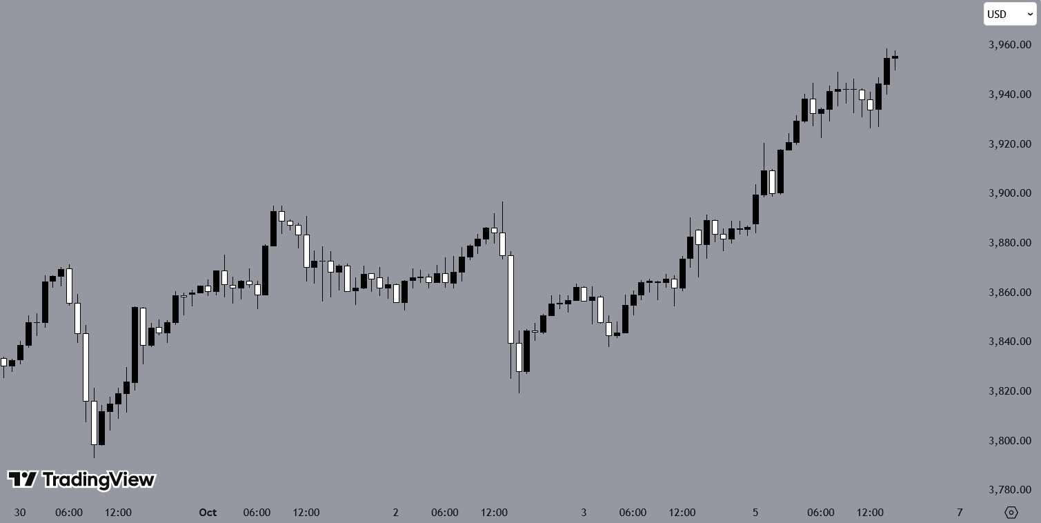 GOLDUSD, Source: TradingView